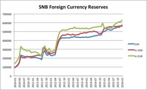 snb reserves short term